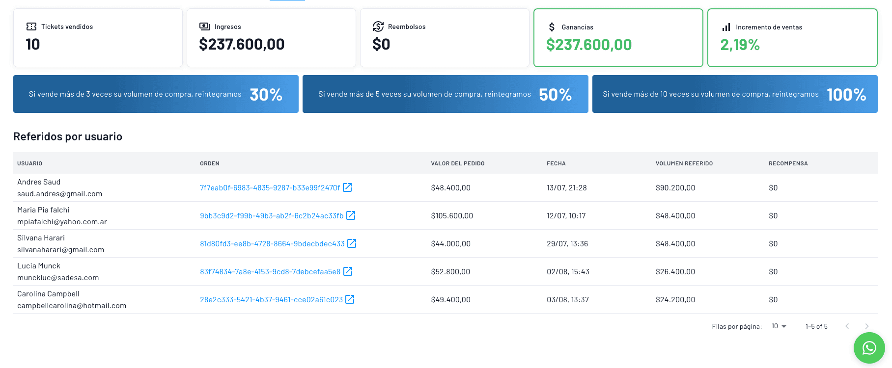 sistemas que aumentan las ventas hasta un 35% de forma orgánica