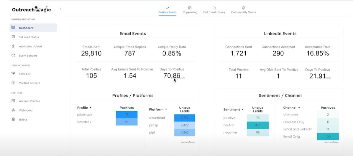  An overview of the Outreach Magic Positive Trends dashboard, used to analyze B2B outreach campaign success beyond surface-level metrics.