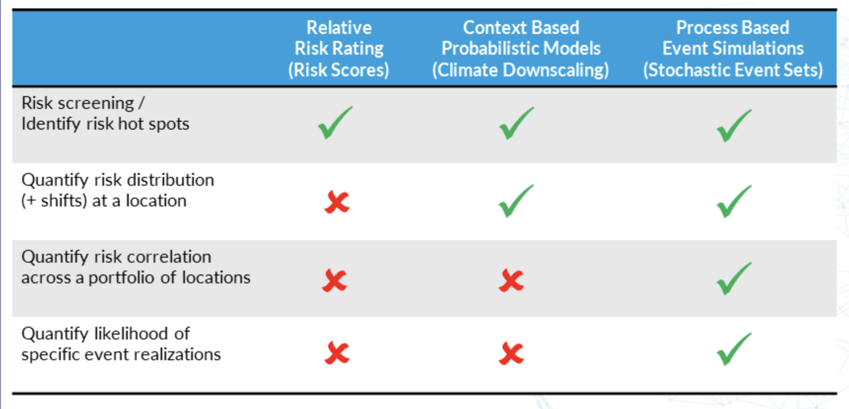 Comparison table of climate risk modelling approaches: risk scores, climate downscaling, and stochastic event sets