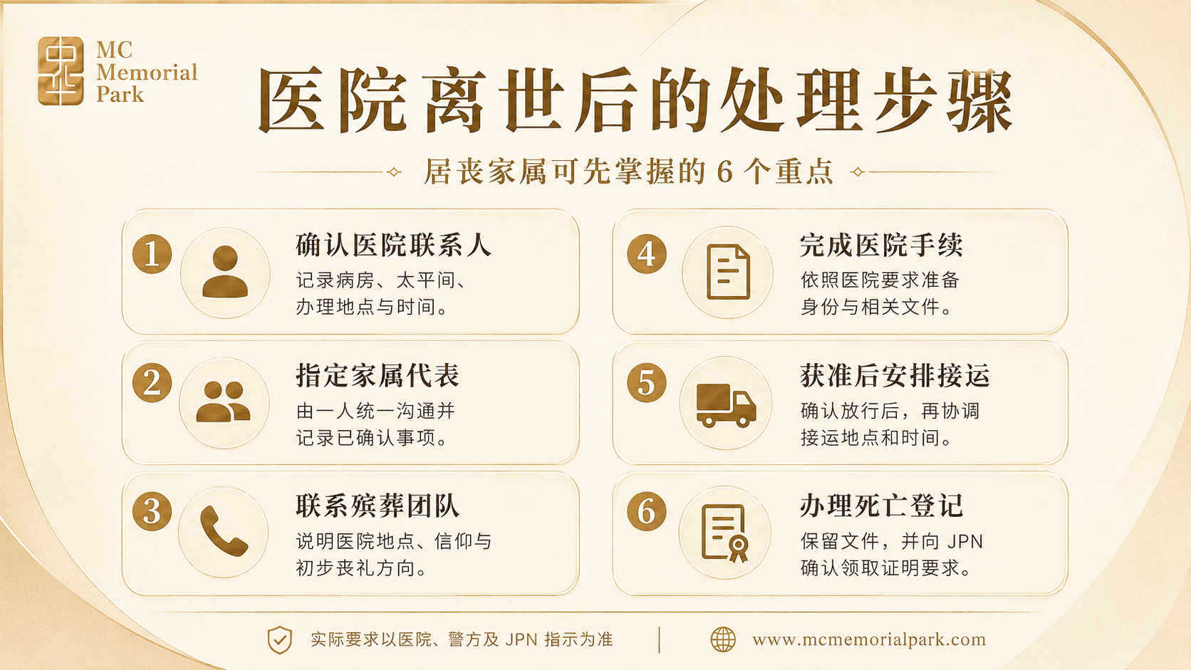 简约米金色风格的信息图，标题为“医院离世后的处理步骤”，内容列出居丧家属需掌握的六个重点：确认医院联系人、指定家属代表、联系殡葬团队、完成医院手续、获准后安排接运，以及办理死亡登记。整体采用 MC Memorial Park 品牌色调、金色图标与圆角卡片排版，底部注明“实际要求以医院、警方及 JPN 指示为准”。