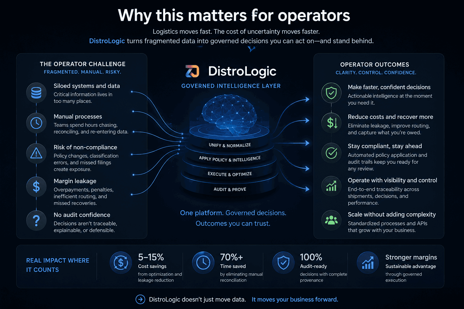 DistroLogic governed intelligence layer transforming siloed systems, manual processes, compliance risk, margin leakage, and weak audit confidence into faster decisions, cost control, compliance readiness, operational visibility, and scalable logistics outcomes.
