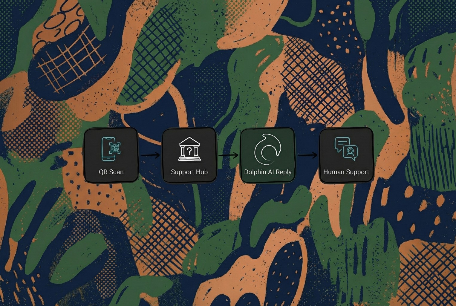 QR code support flow showing AI handling first responses with human handover when needed