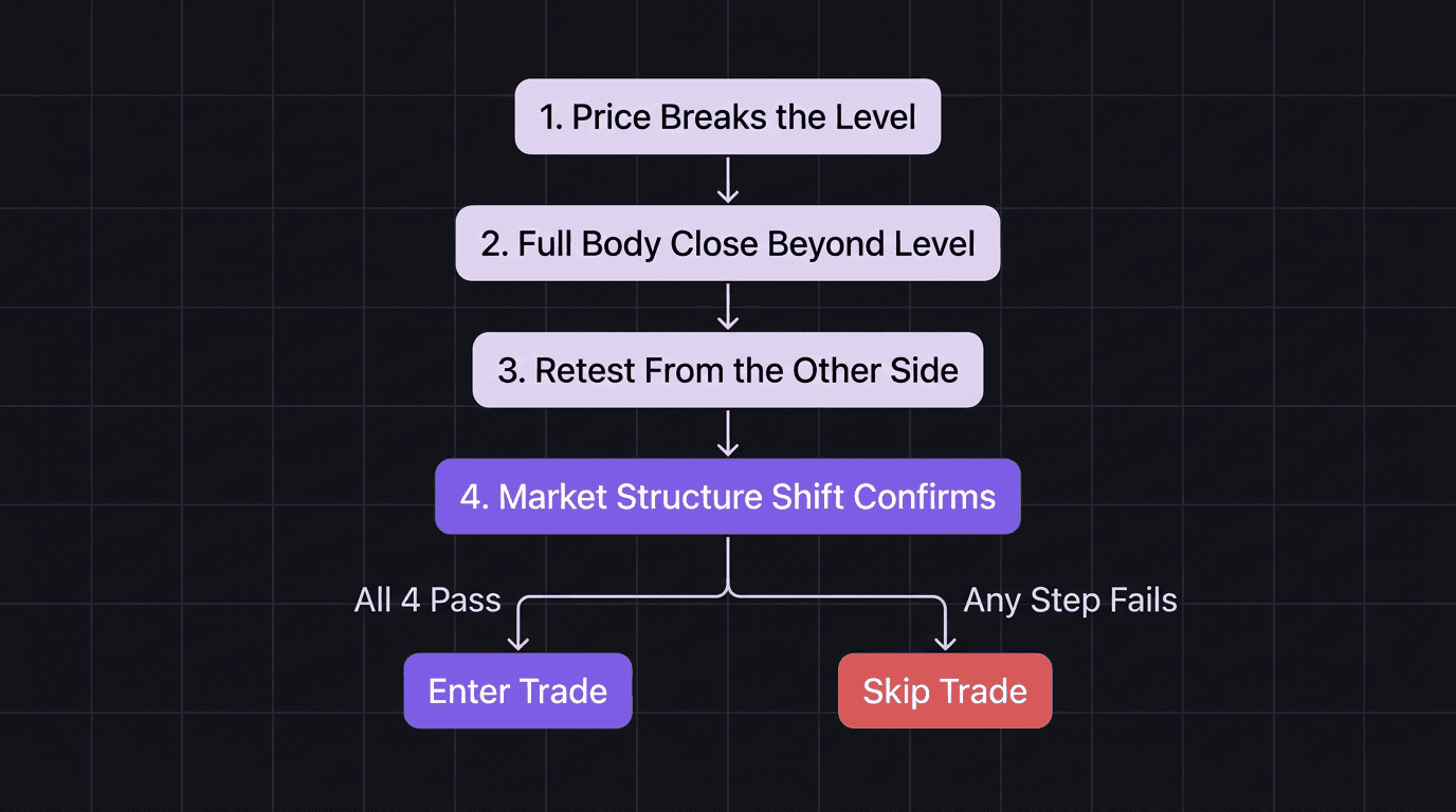 Flowchart showing the four-step breakout confirmation sequence from level break to entry