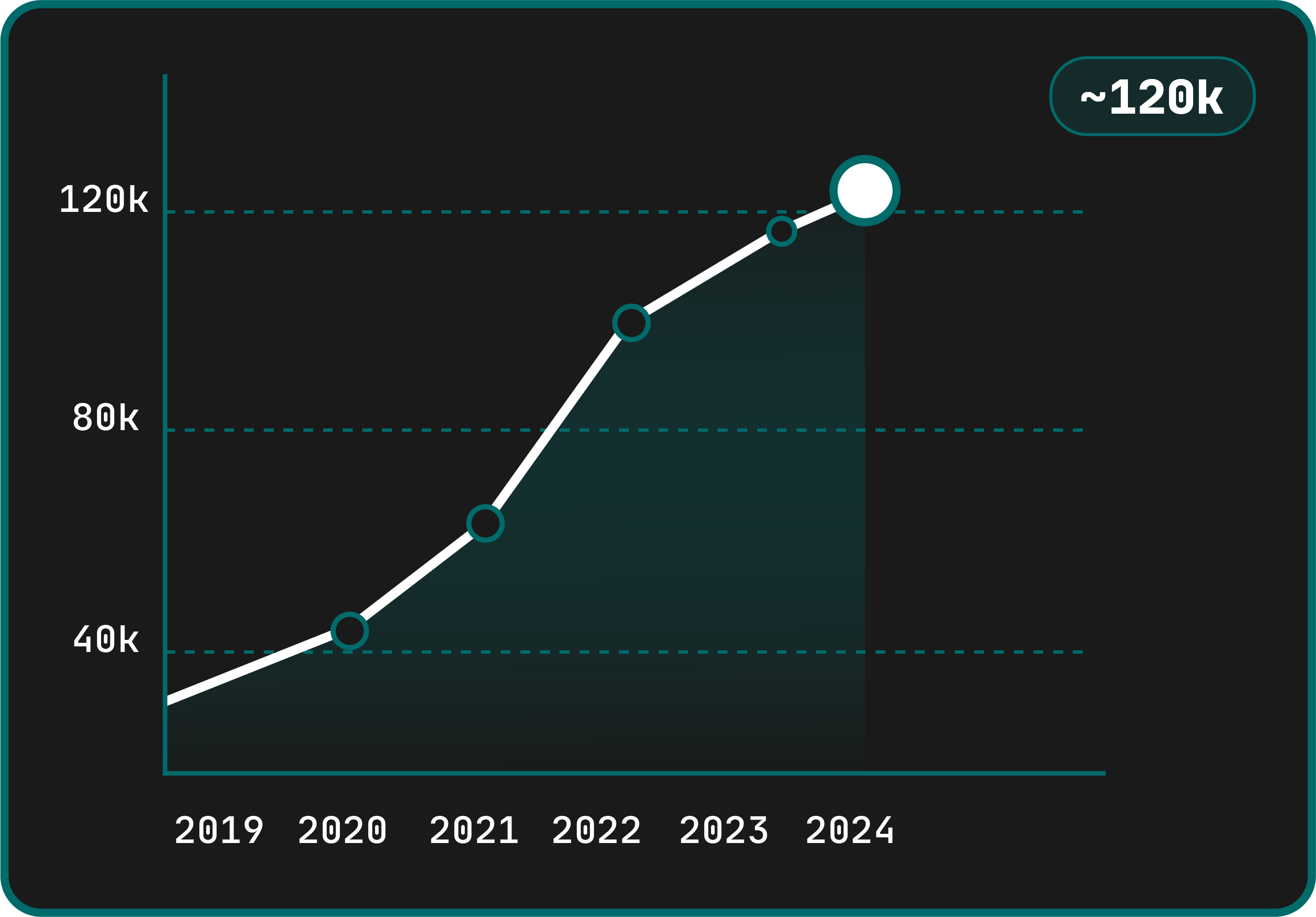 Graph showing the number of song uploads to Spotify daily from 2019-2024. trending from roughly 20,000 song uploads per day in 2019 to 120k song uploads per day in 2024