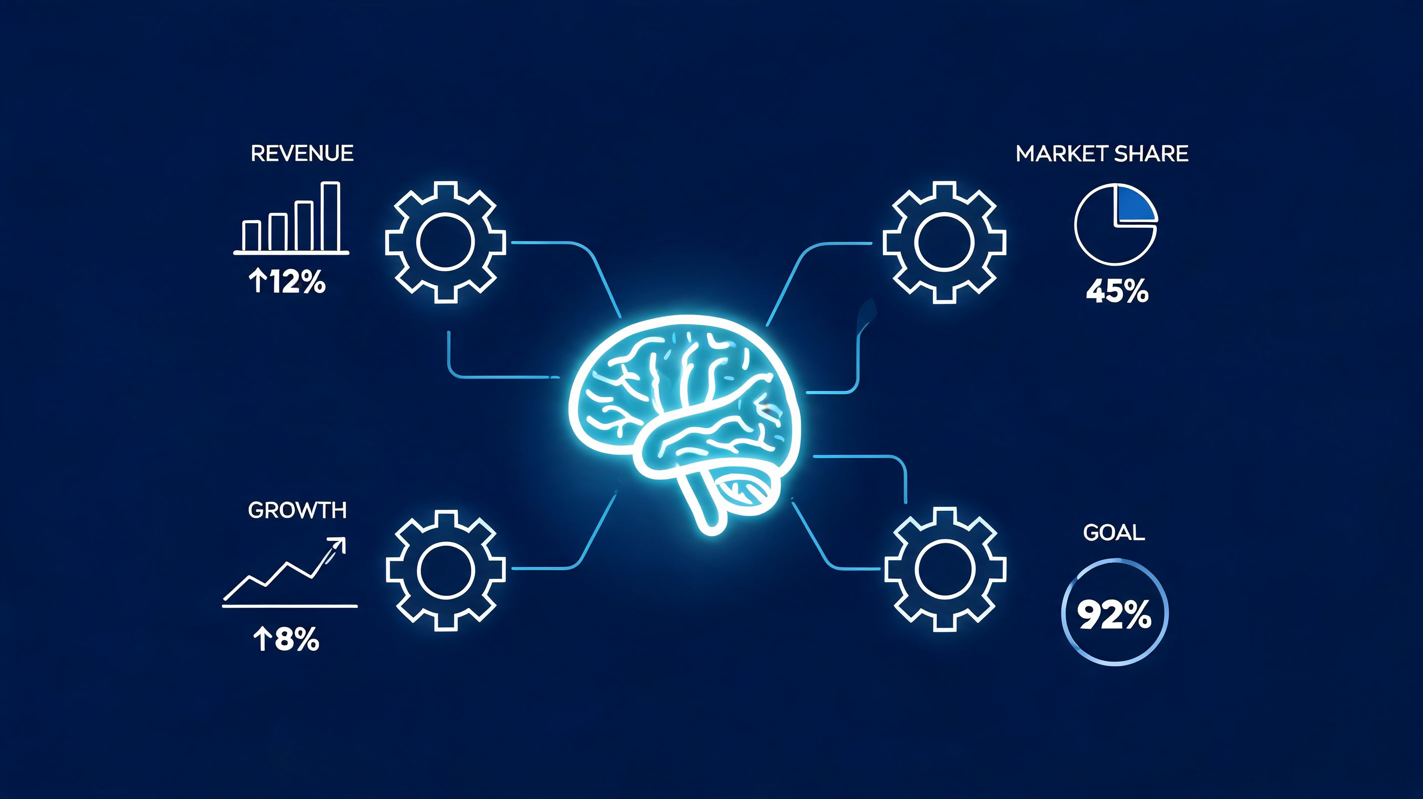 A conceptual infographic showing a glowing neon brain connected to four business performance data metrics and gears.