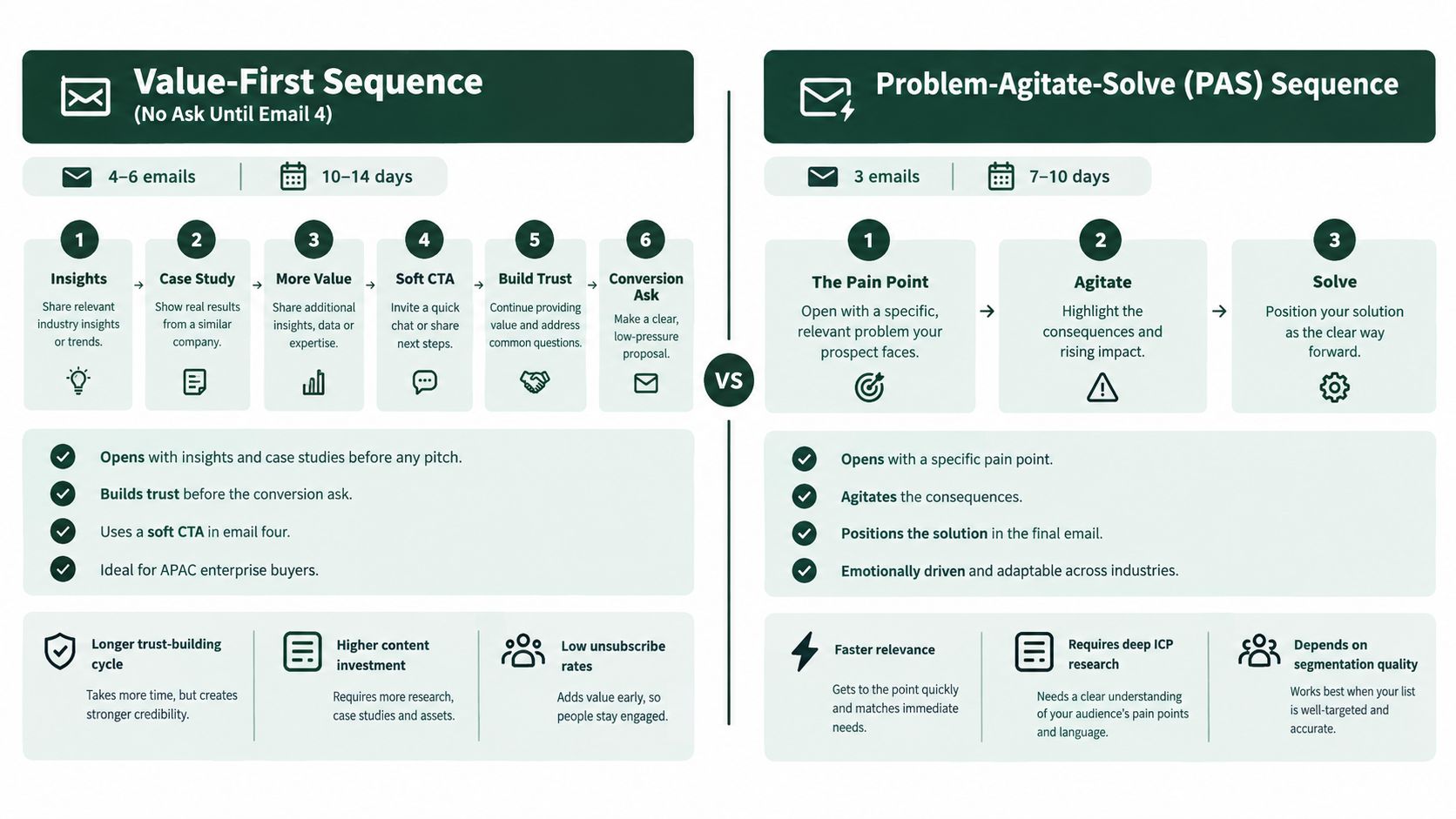 A comparison chart outlining two email marketing strategies: Value-First Sequence and Problem-Agitate-Solve Sequence for outreach.