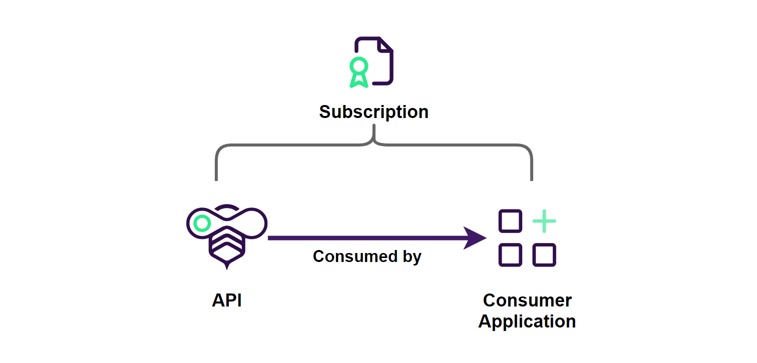 Diagram: an API is consumed by a consumer application through a subscription