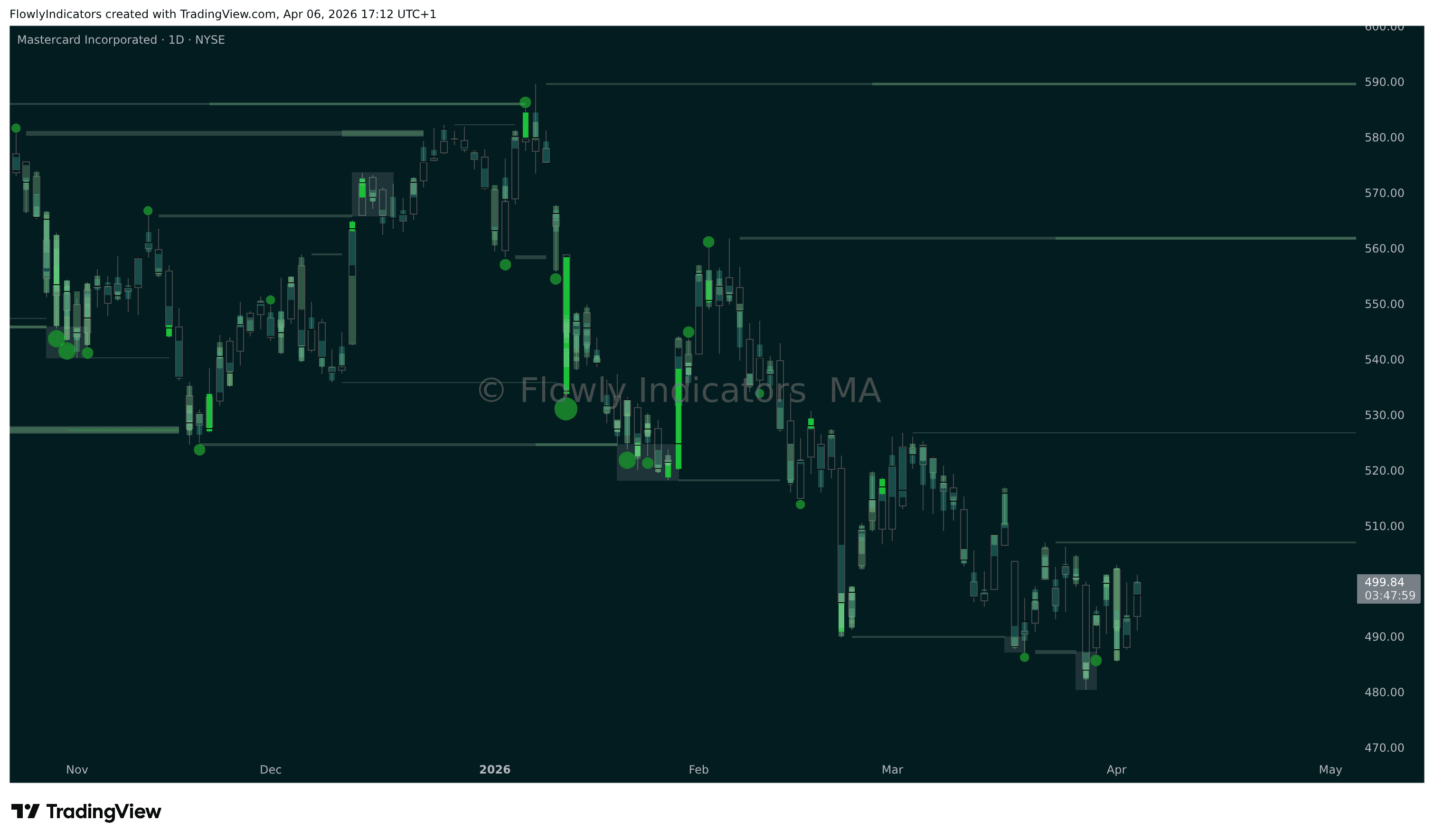 Trading chart of Mastercard (MA) showing recent liquidity levels, liquidations and unusual volume patterns.