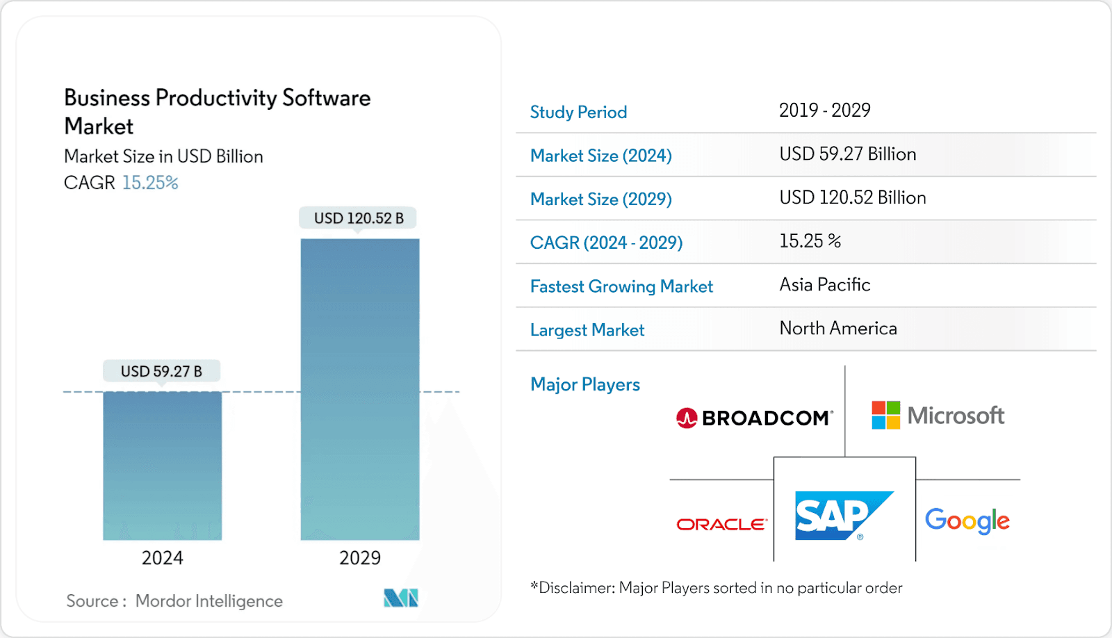 Graph of productivity software market growth