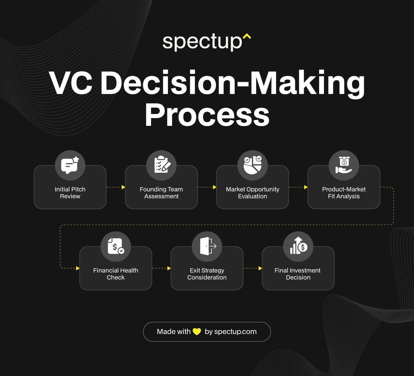 How Venture Capitalists Make Decisions