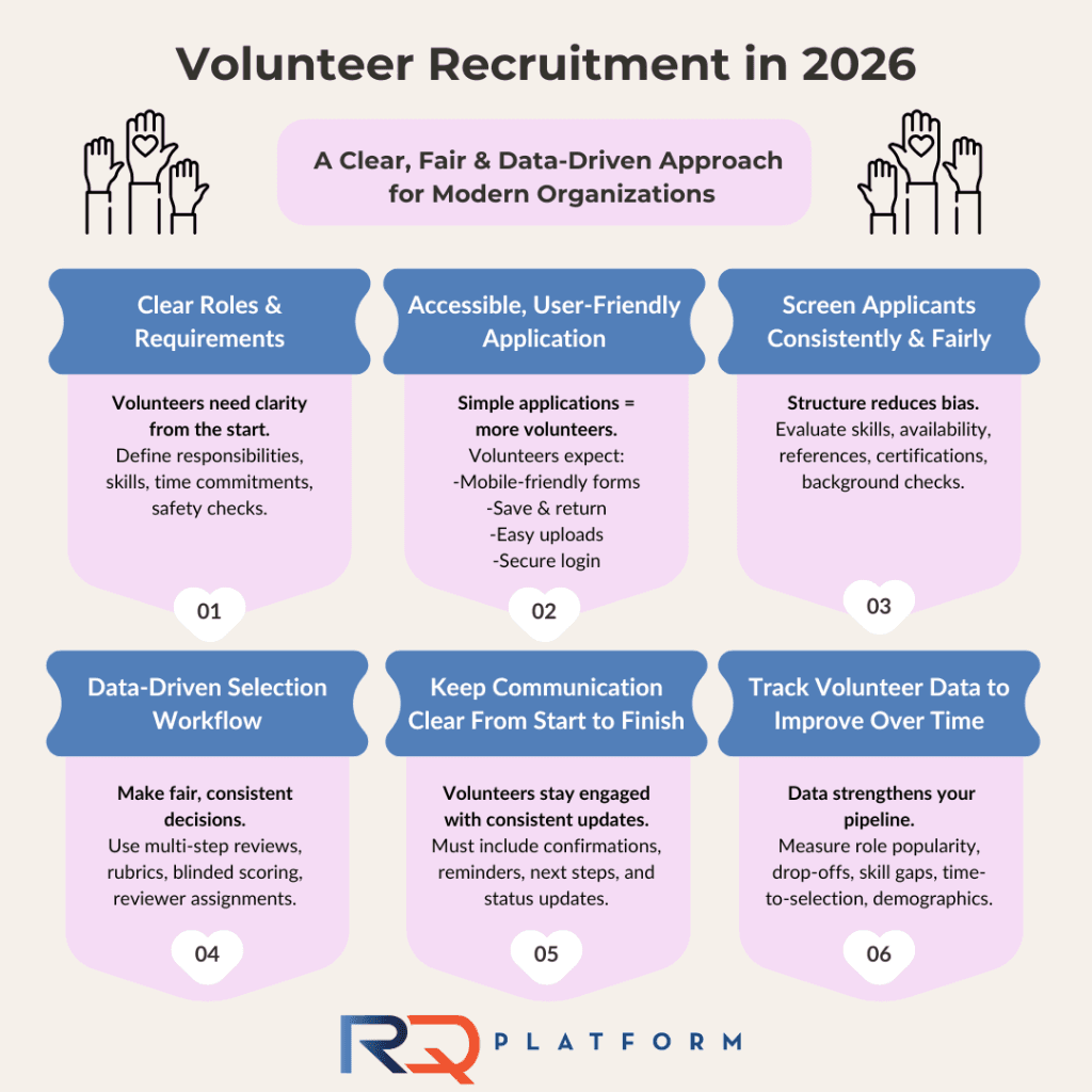 Illustration of a structured volunteer recruitment and selection workflow.
