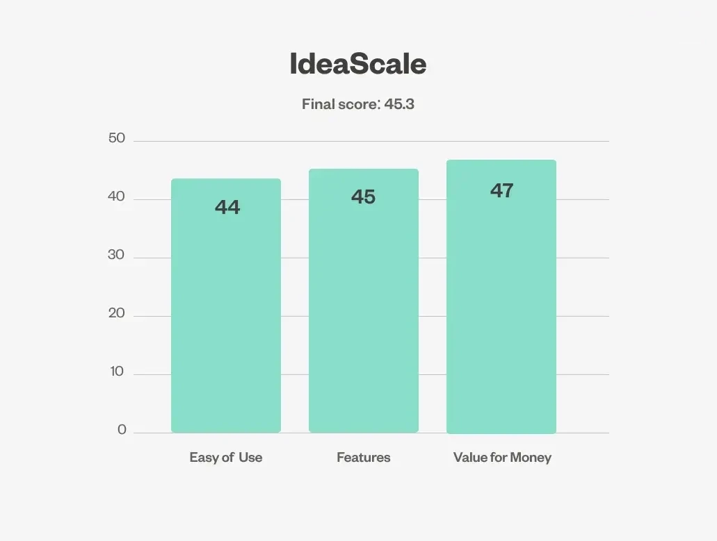 IdeaScale chart