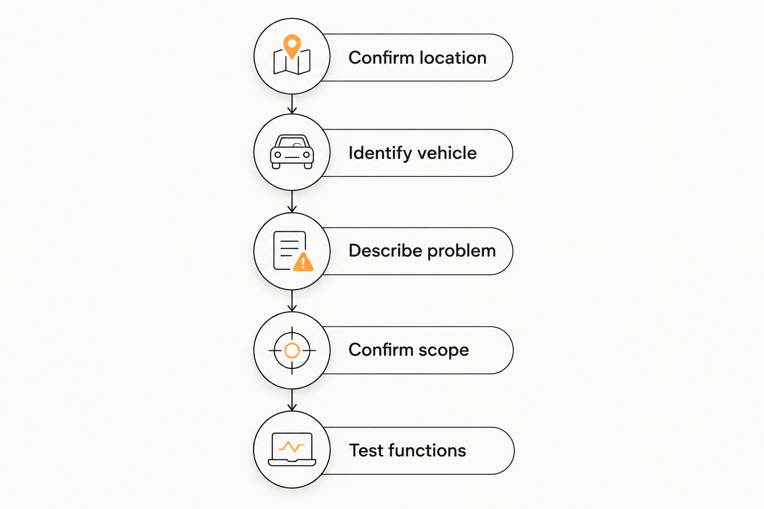 Five steps for arranging automotive locksmith service and checking the completed work