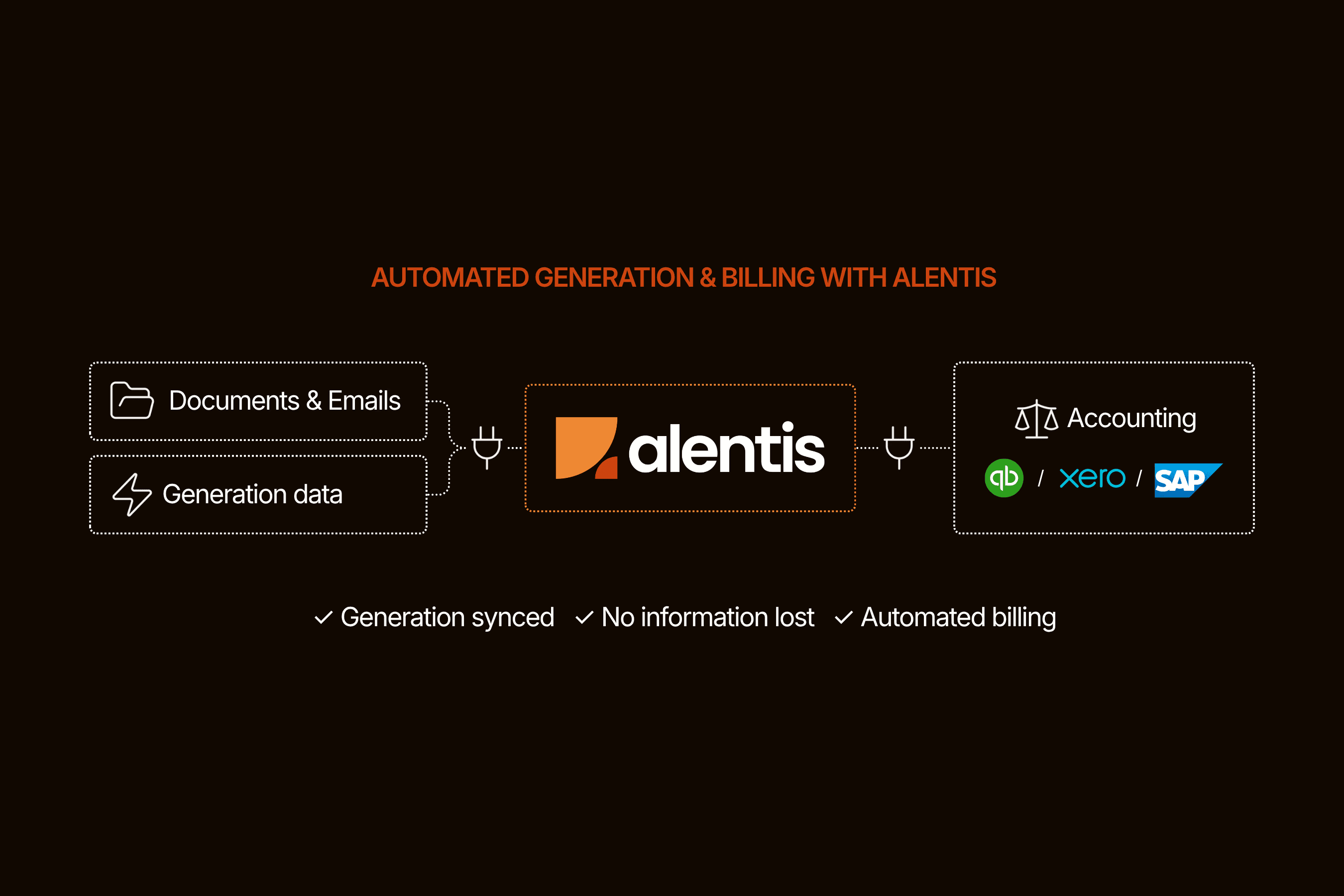 Diagram showing a seamless flow from documents, emails and generation data integrated with Alentis, which is then integrated with accounting software