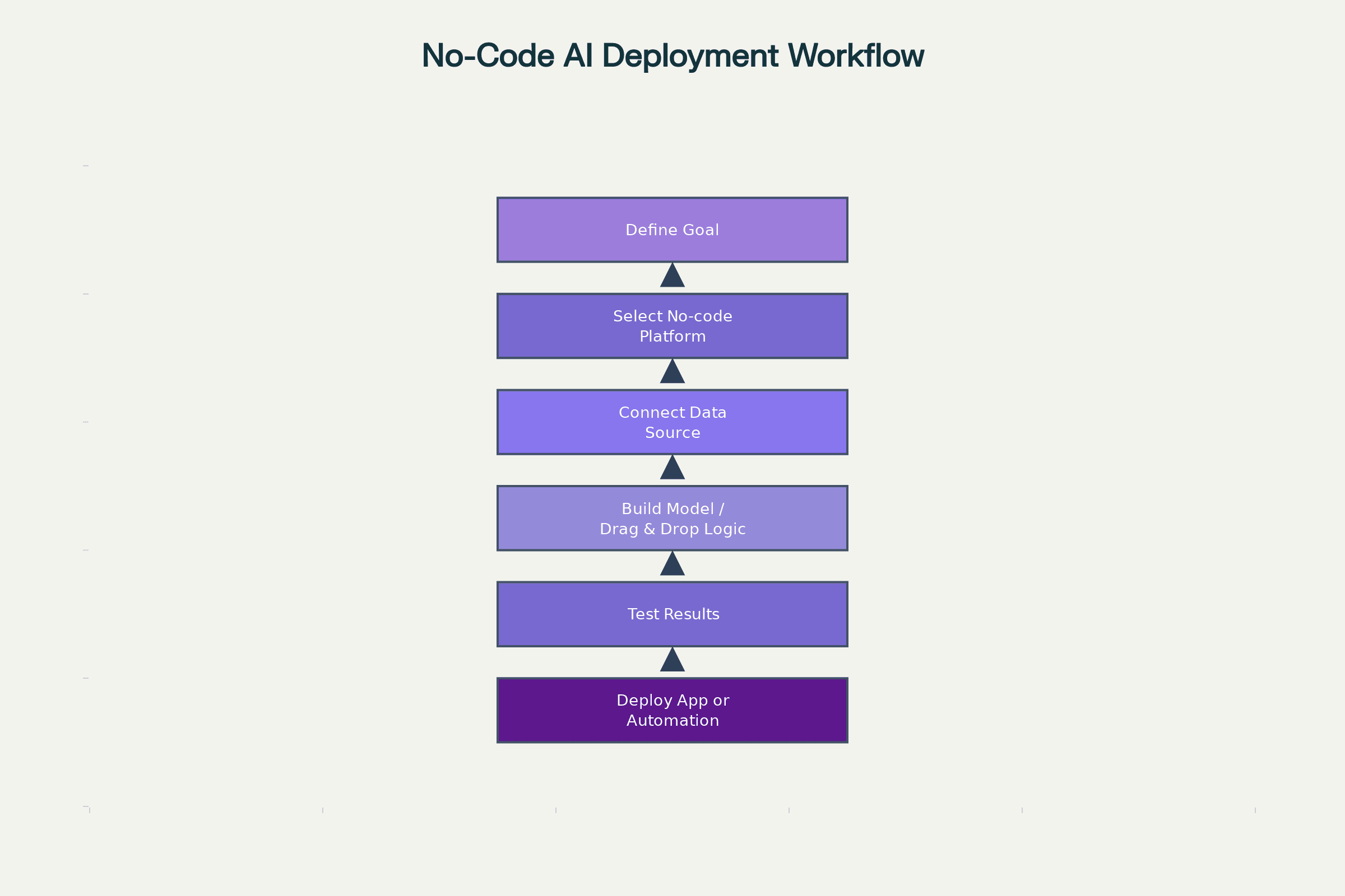 No-Code AI Implementation Workflow
