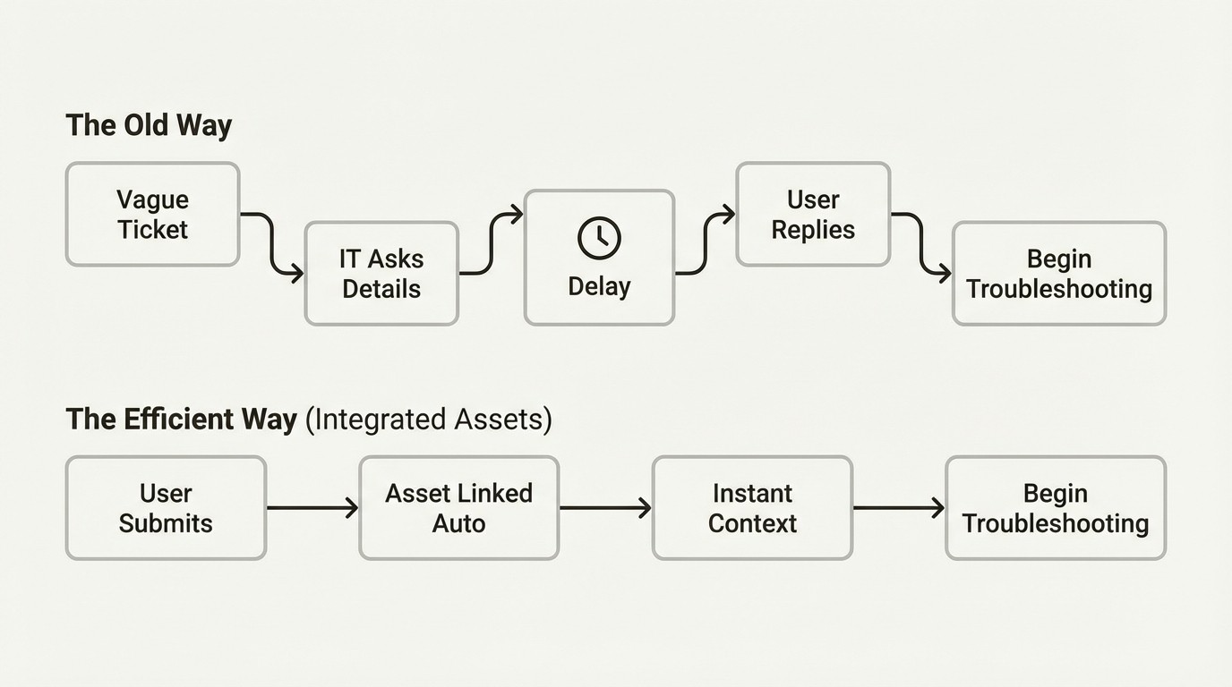 A workflow diagram comparing the IT support process before and after implementing integrated fixed assets tracking, showing how it speeds up resolution.