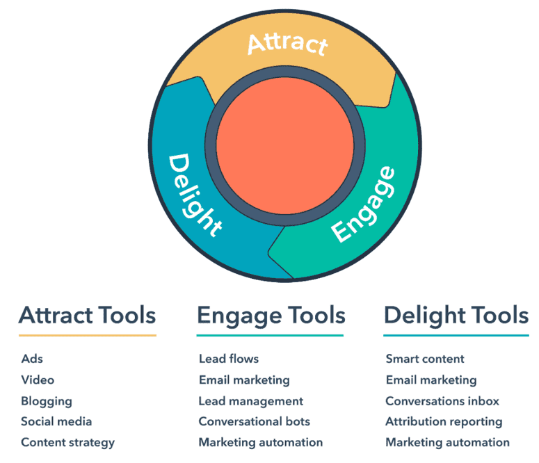 Segment and Automate Your Sales Funnel