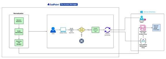 SailPoint File Access Manager workflow showing access request processing, normalization, and Active Directory integration.