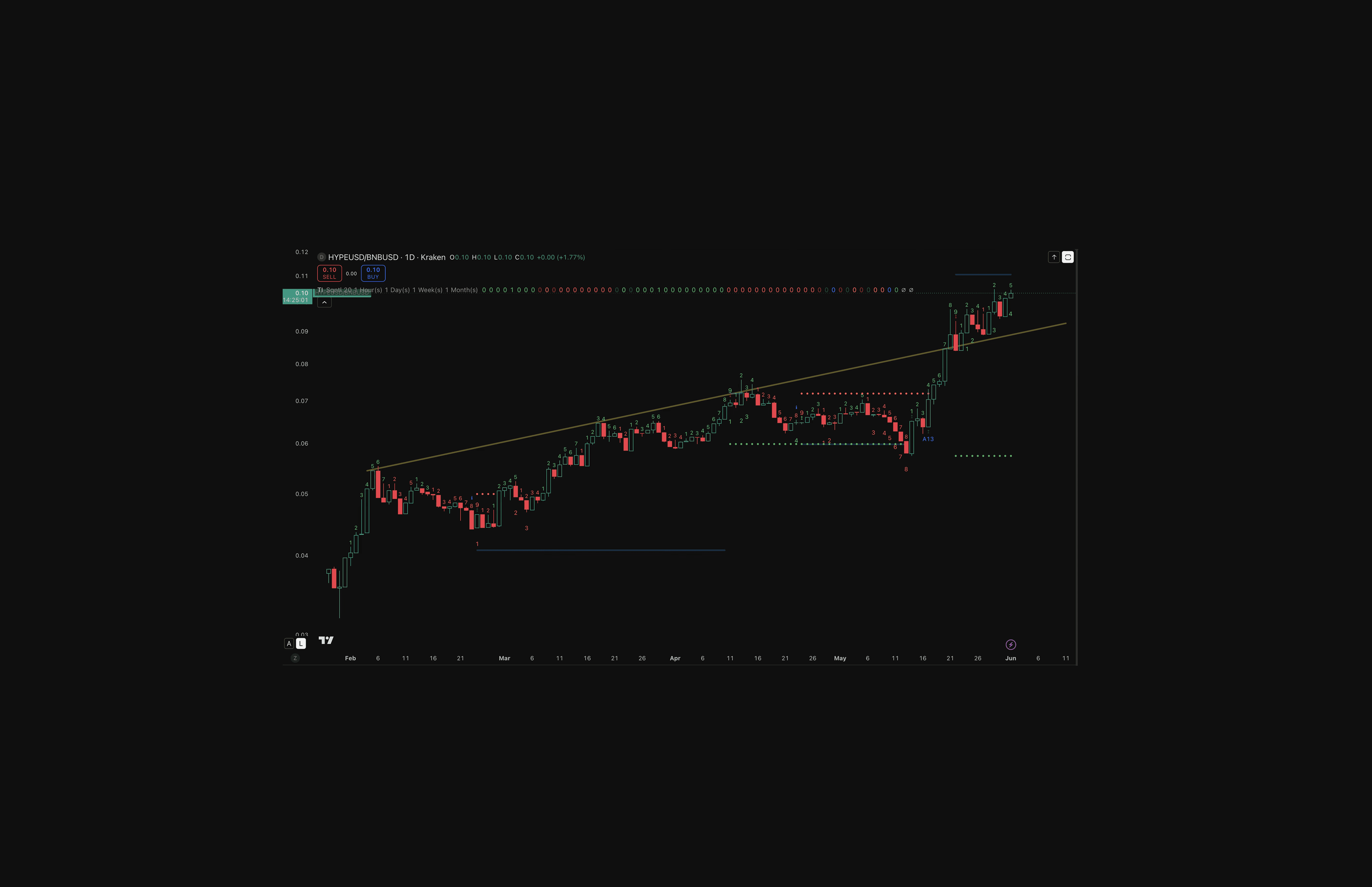 HYPE/BNB chart. Source: Kraken via TradingView