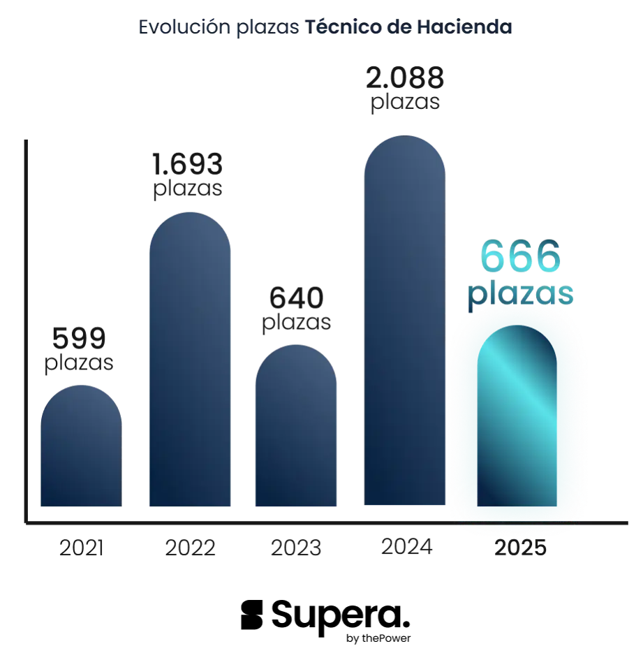 plazas tecnico de hacienda