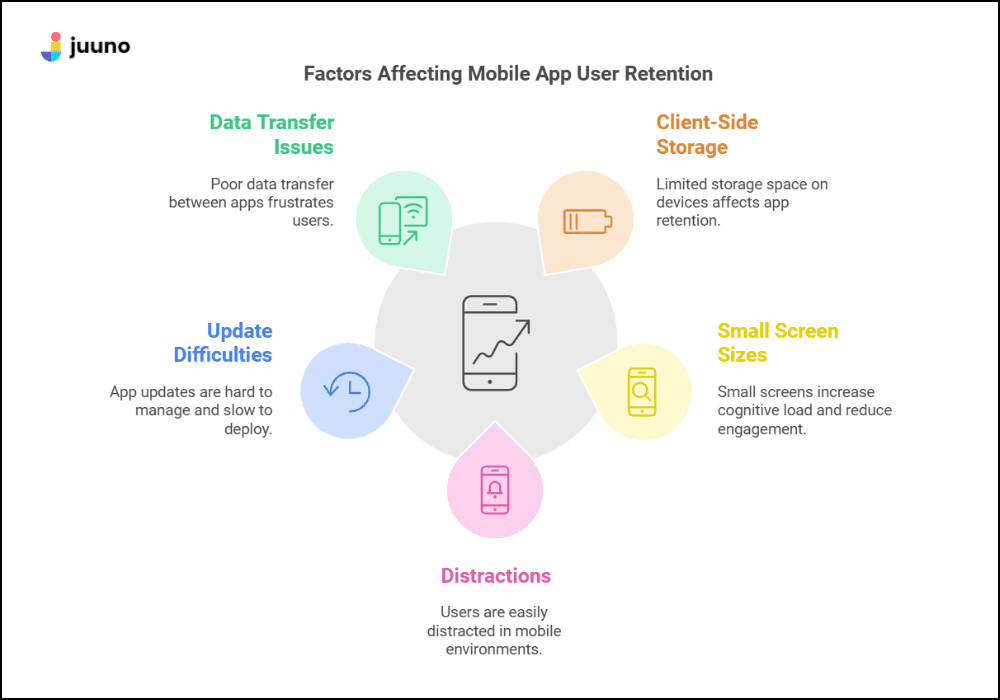 Factors Affecting Mobile App User Retention