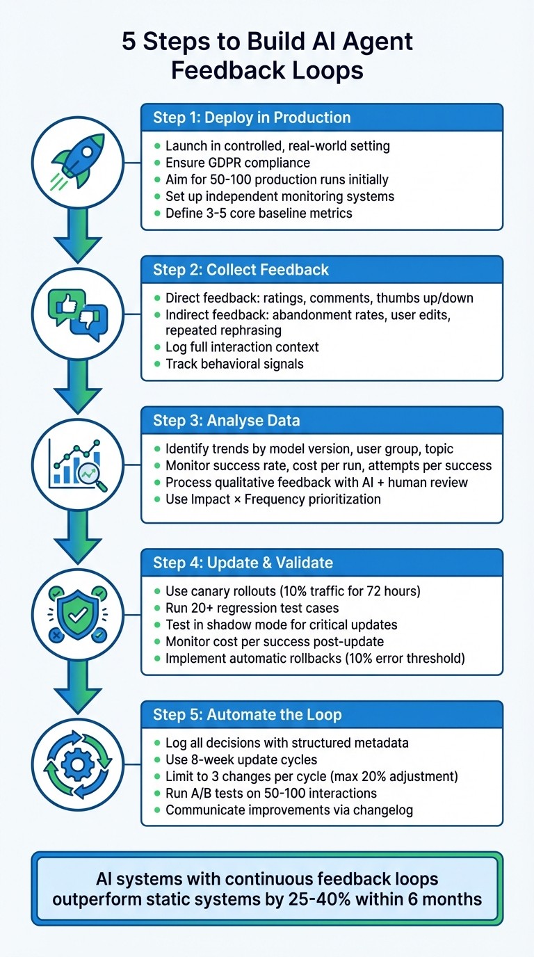 5-Step Process to Build AI Agent Feedback Loops