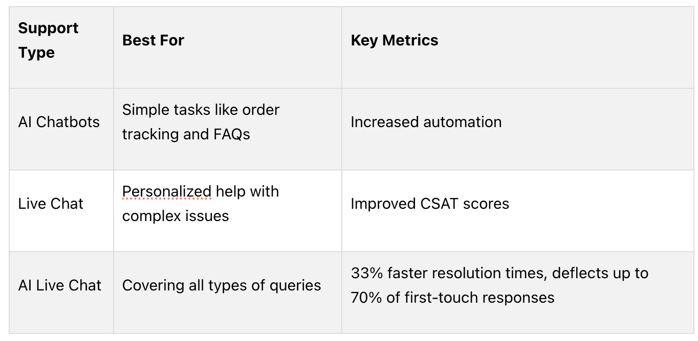 AI Chatbot or Live Chat decision making framework