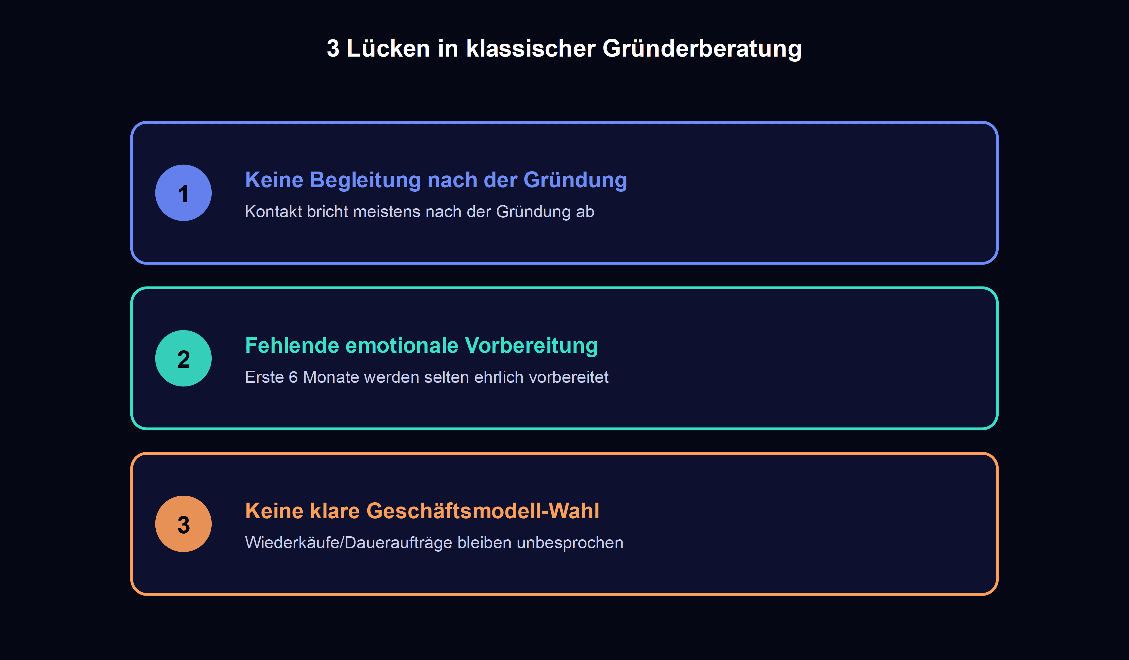 uebersicht: was in der gruenderberatung oft fehlt - langfristige begleitung, emotionale vorbereitung auf die ersten 6 monate, klare geschaeftsmodell-beratung
