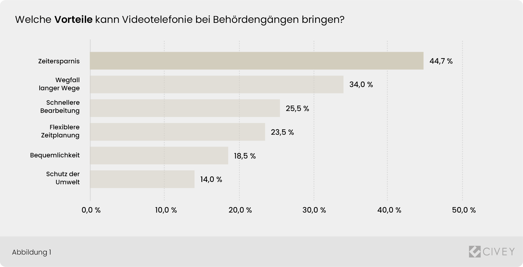 Civey-Umfrage zu Vorteilen der Videotelefonie bei Behördengängen: Zeitersparnis führt mit 44,7 Prozent vor dem Wegfall langer Wege mit 34 Prozent.