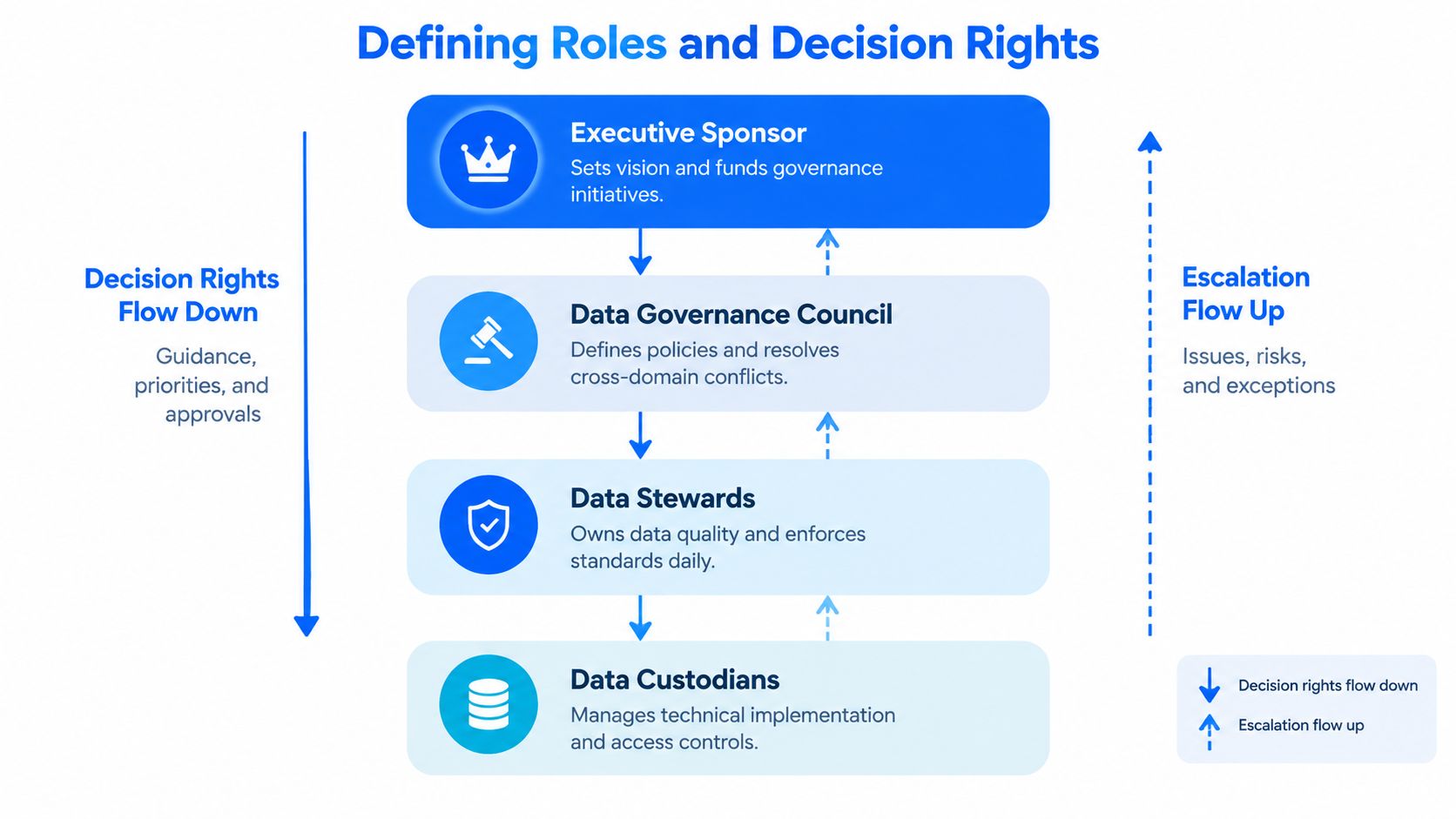A hierarchical flowchart illustrating the roles and decision-making responsibilities within a corporate data governance operating model.