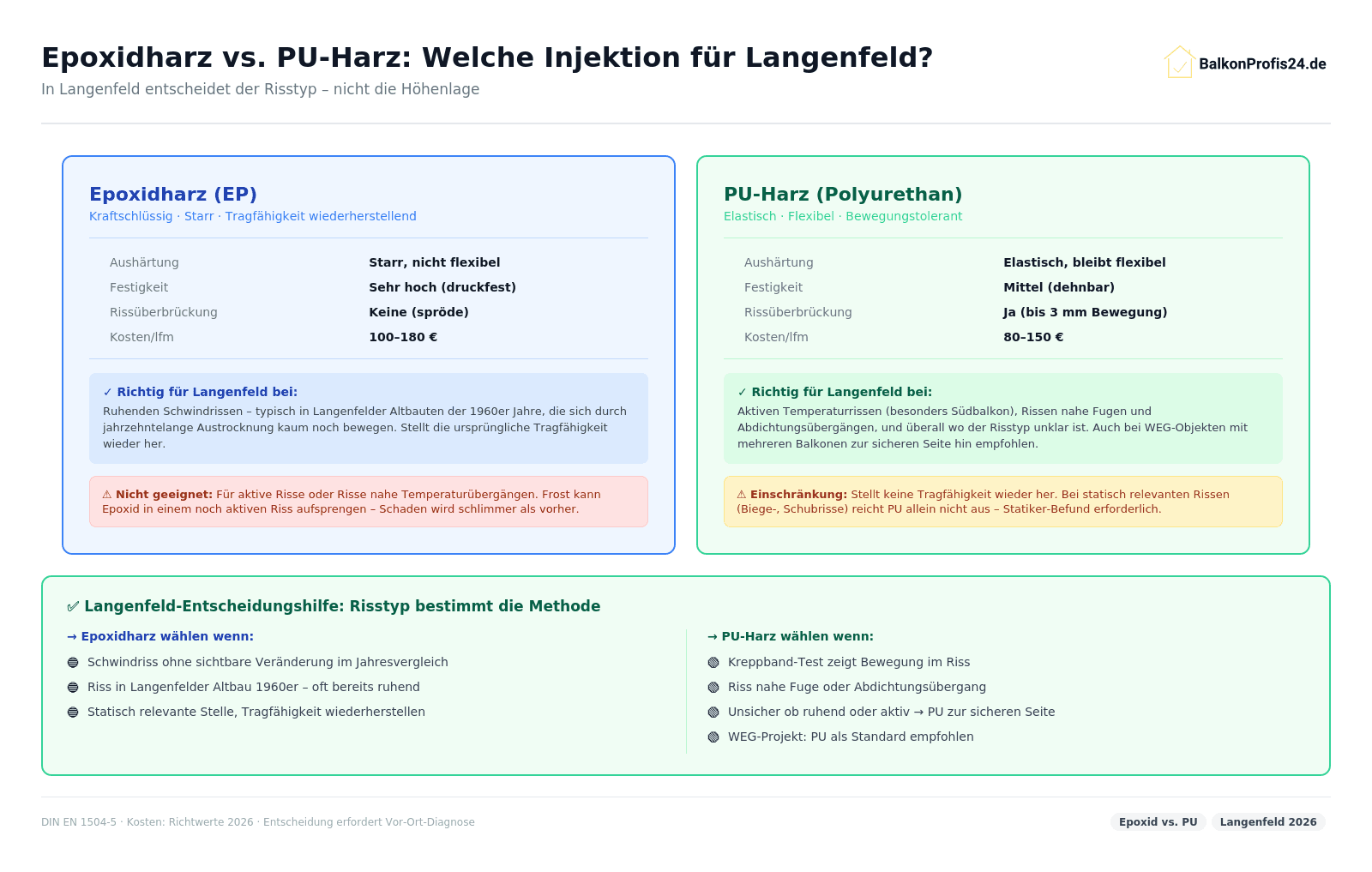 Infografik: Epoxidharz vs. PU-Harz Langenfeld – Epoxid (starr, kraftschlüssig, ruhende Schwindrisse, Altbauten 1960er), PU (elastisch, aktive Risse, WEG-Standard, nahe Fugen). Entscheidungsregel: Risstyp bestimmt Methode, nicht Höhenlage (kein Split in Langenfeld).