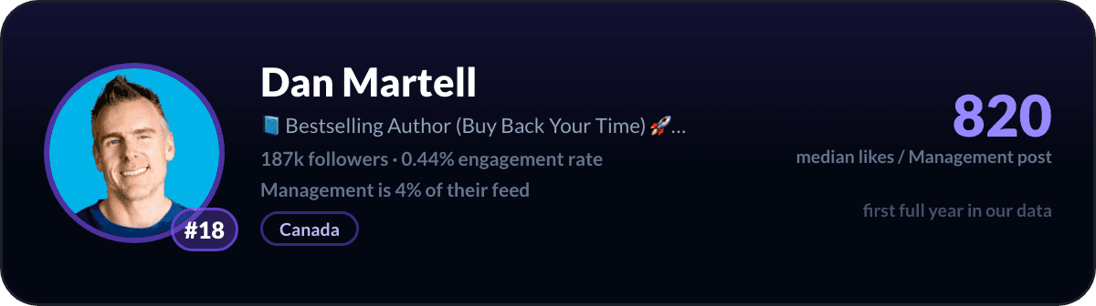 Dan Martell, number 18 LinkedIn management creator: 820 median likes per management post, 187k followers