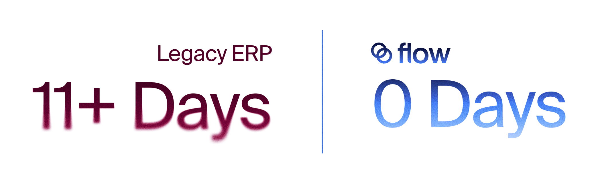 Comparison of close time on a legacy ERP (11 days) versus Flow (0 days)