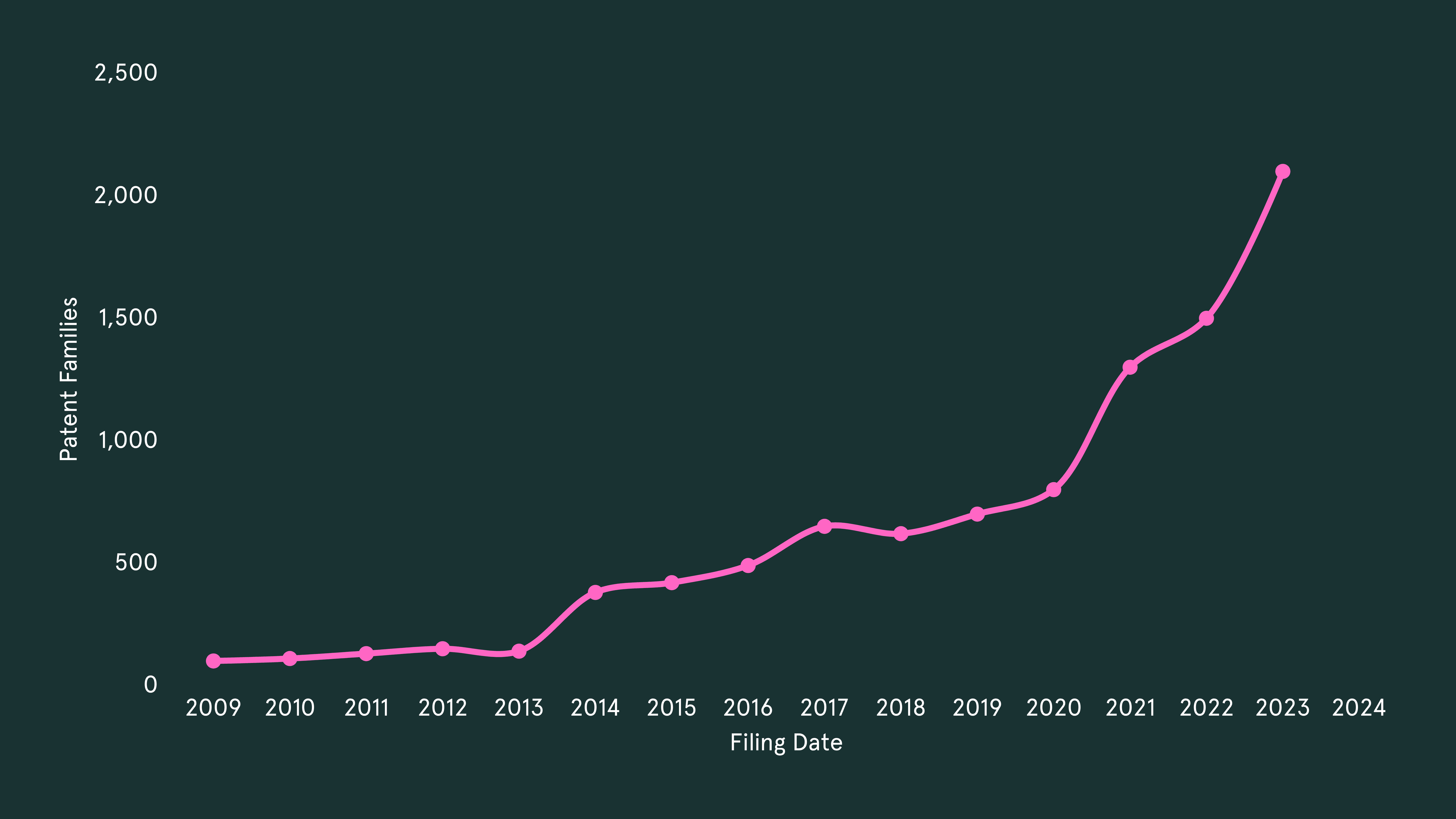 Figure 2: Gen AI patent families over time