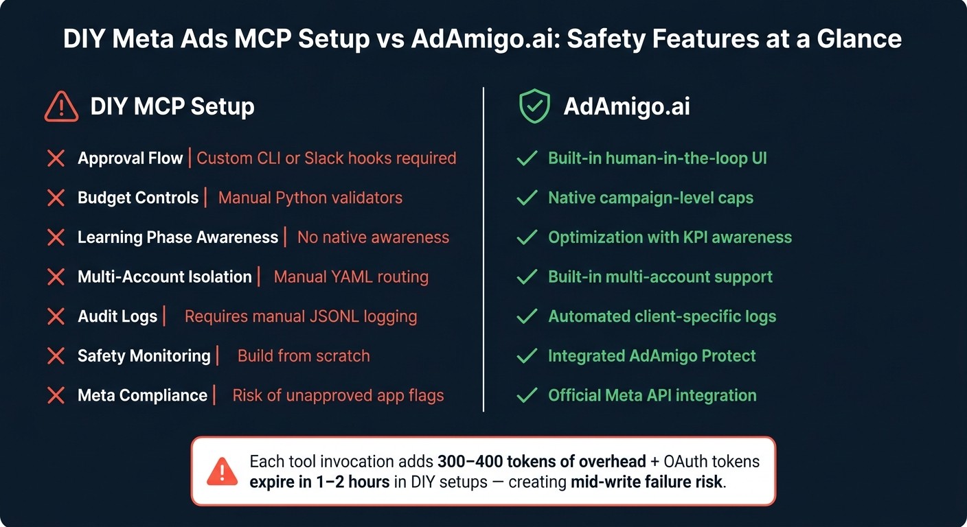 DIY Meta Ads MCP vs AdAmigo.ai: Safety Features Compared