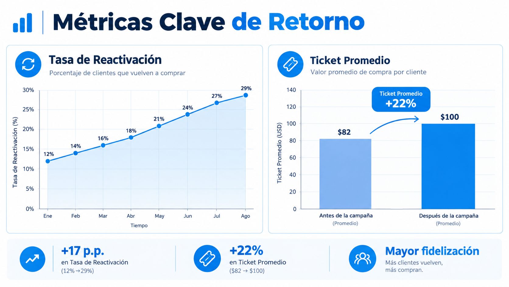 Gráfico que muestra el aumento progresivo en la tasa de reactivación y el valor del ticket promedio.