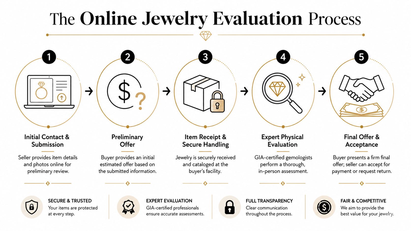 A five-step infographic showing the secure and professional online jewelry evaluation and buying process.