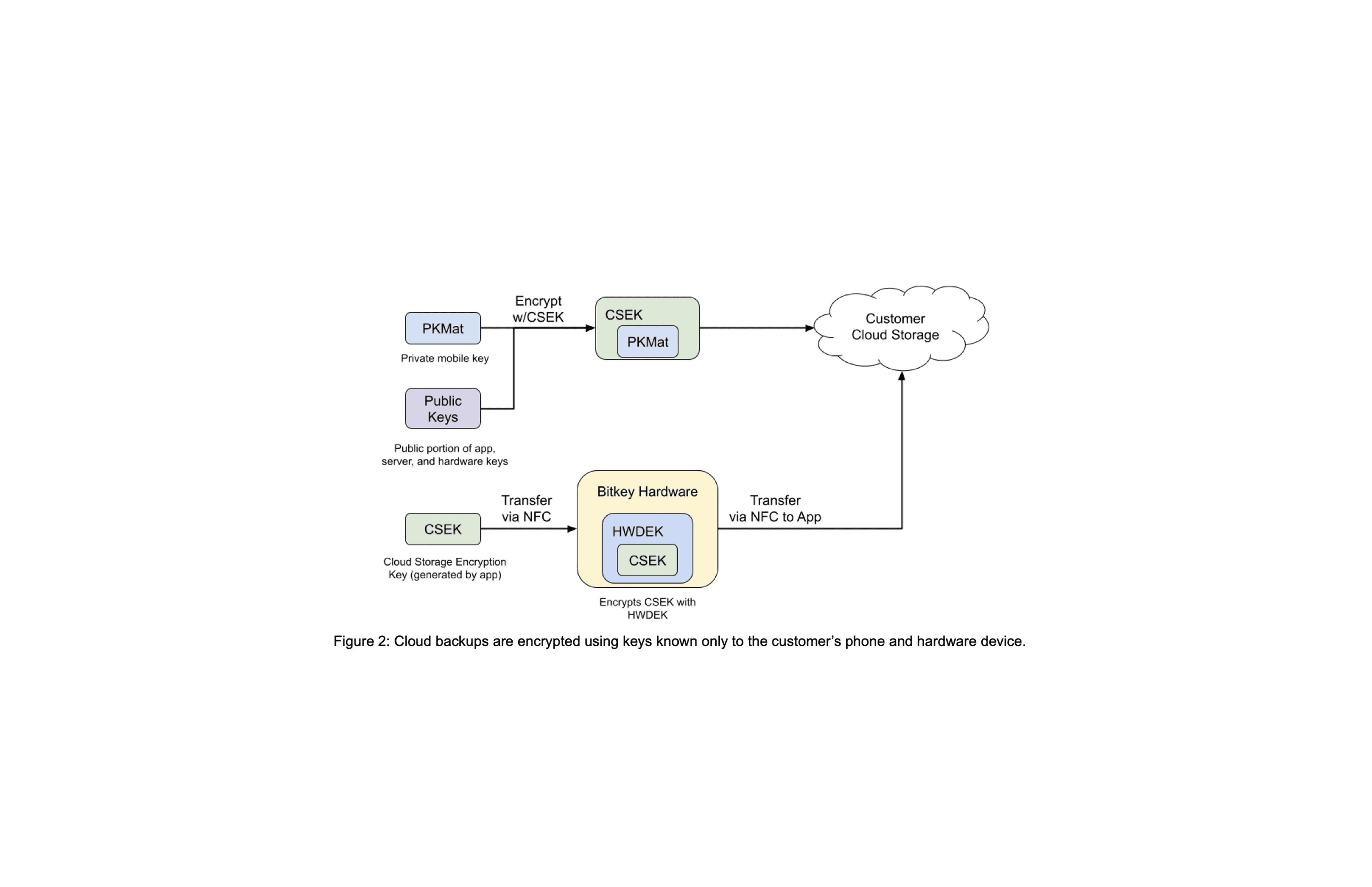 Flowchart (Figure 2) showing the Bitkey cloud backup process: the private mobile key and public keys encrypted with the CSEK, then the CSEK transferred via NFC to Bitkey Hardware and wrapped with HWDEK before being sent back and stored in Customer Cloud Storage.