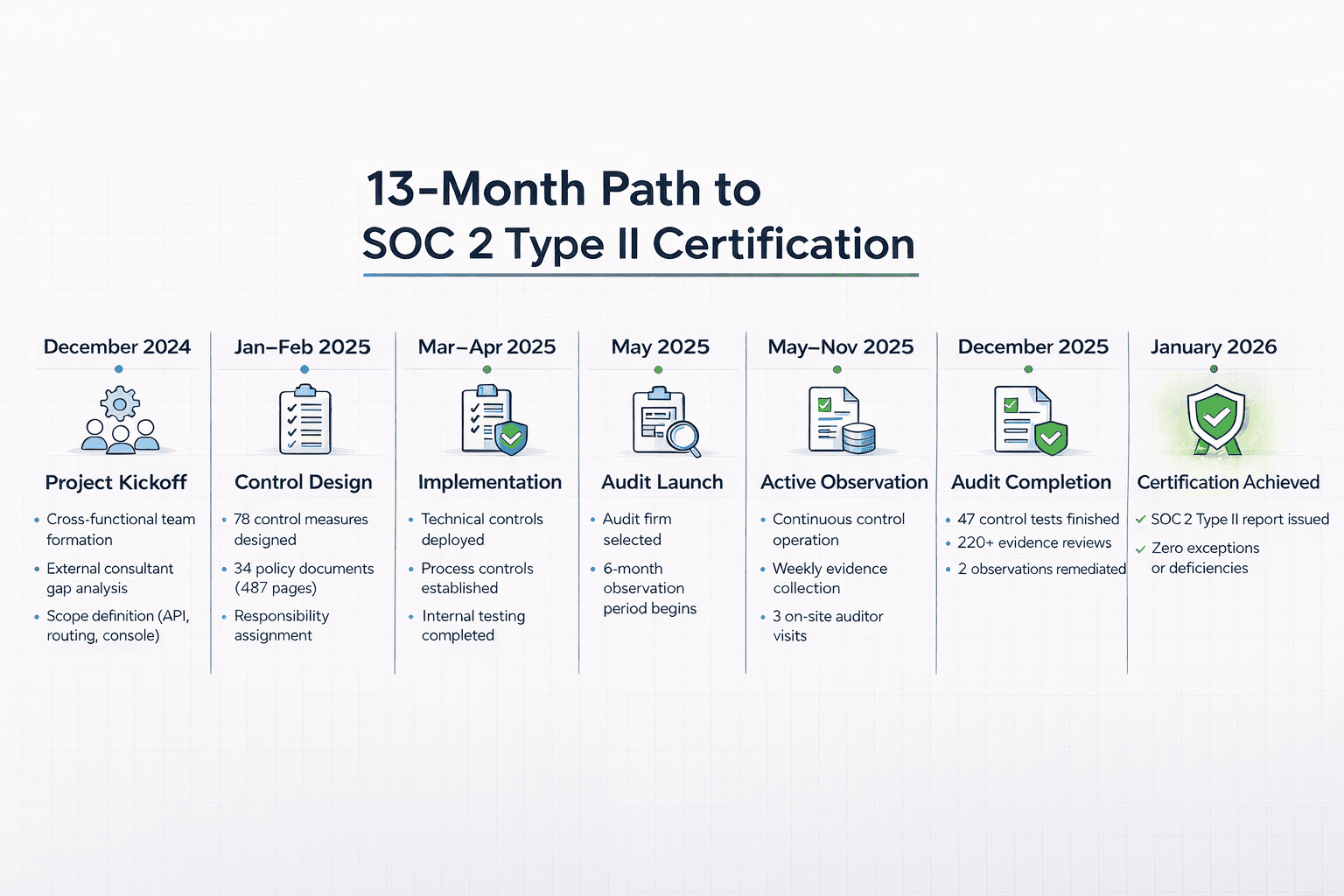 SOC 2 type 2 certification