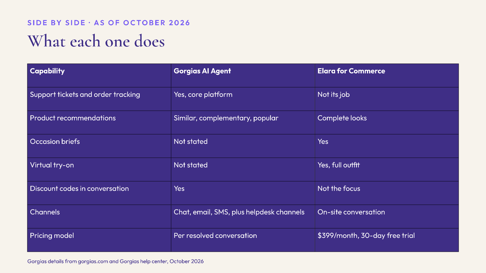 Side-by-side capability table of Gorgias AI Agent and Elara for Commerce as of October 2026