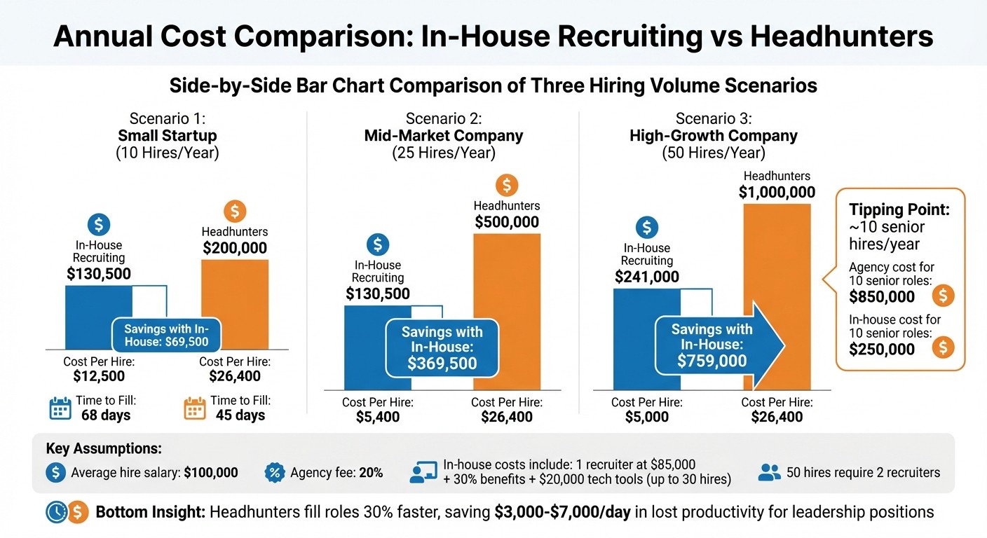 In-House Recruiting vs Headhunters Cost Comparison by Hiring Volume