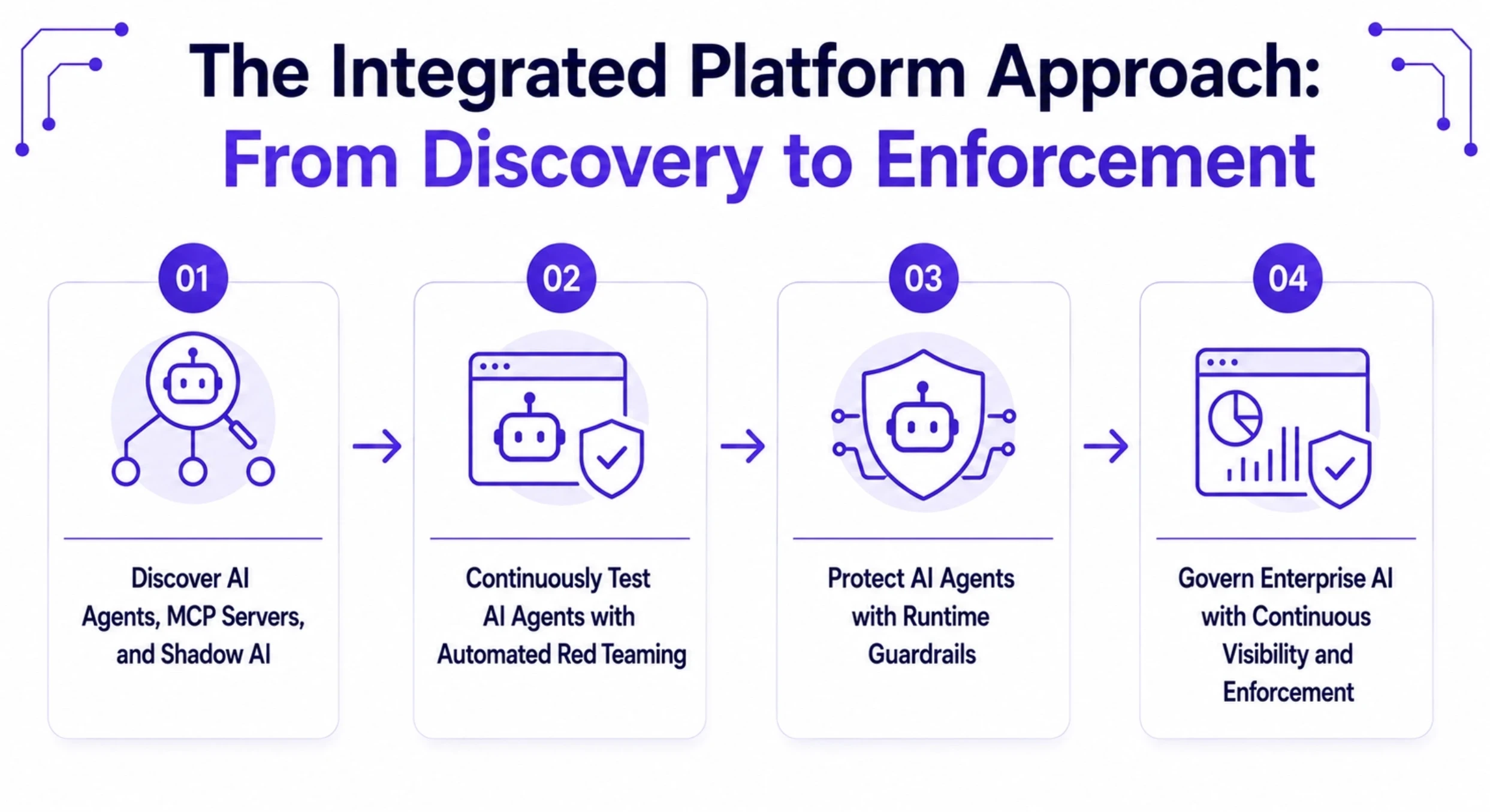 Integrated Platform Approach: From Discovery to Enforcemen