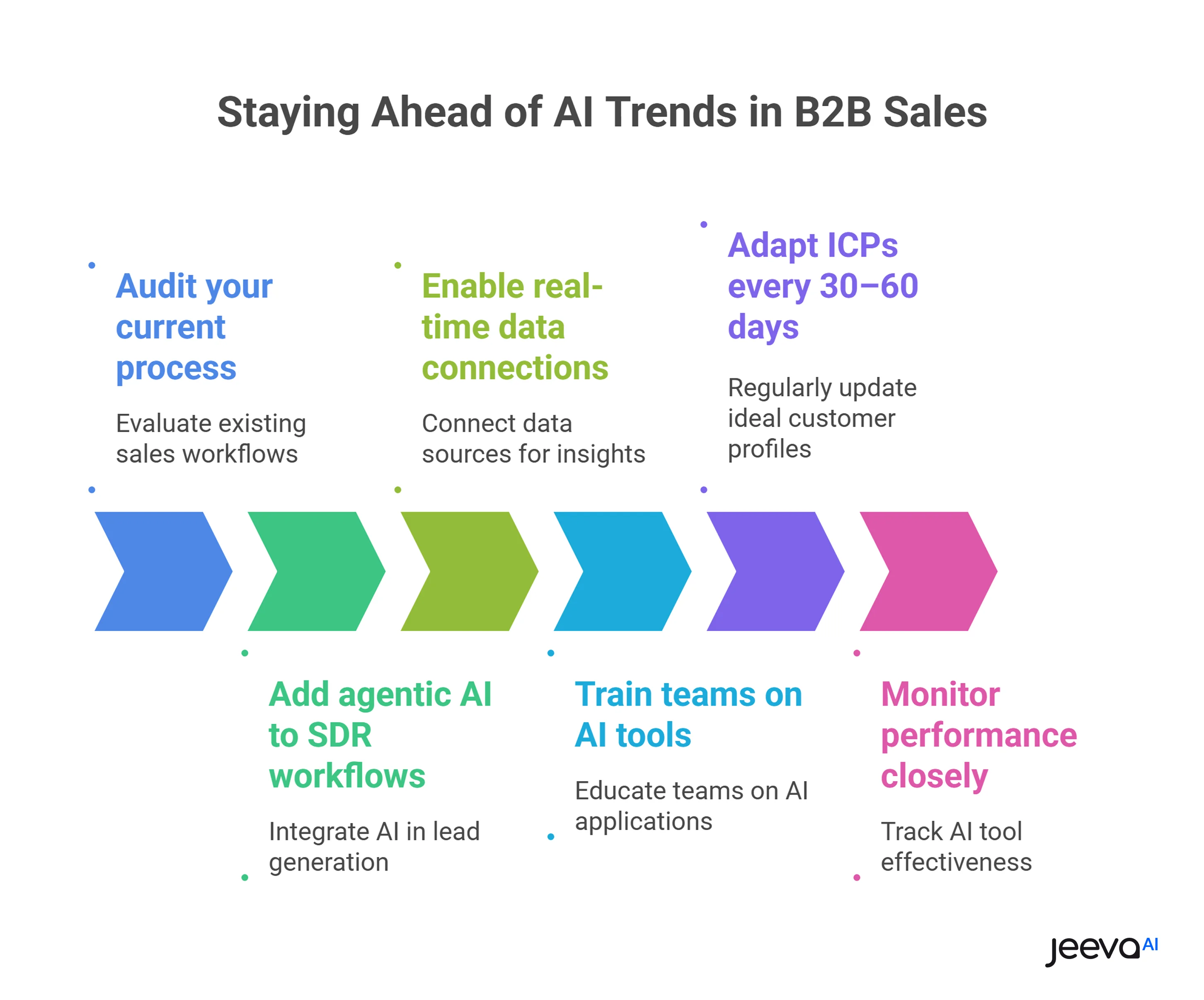 Action Steps to stay ahead of AI Treads in B2B
