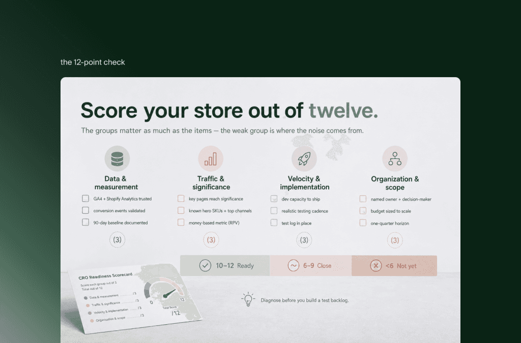 12-Punkte-CRO-Check in vier Gruppen, Daten, Traffic, Tempo und Organisation, bewertet als bereit, fast oder noch nicht