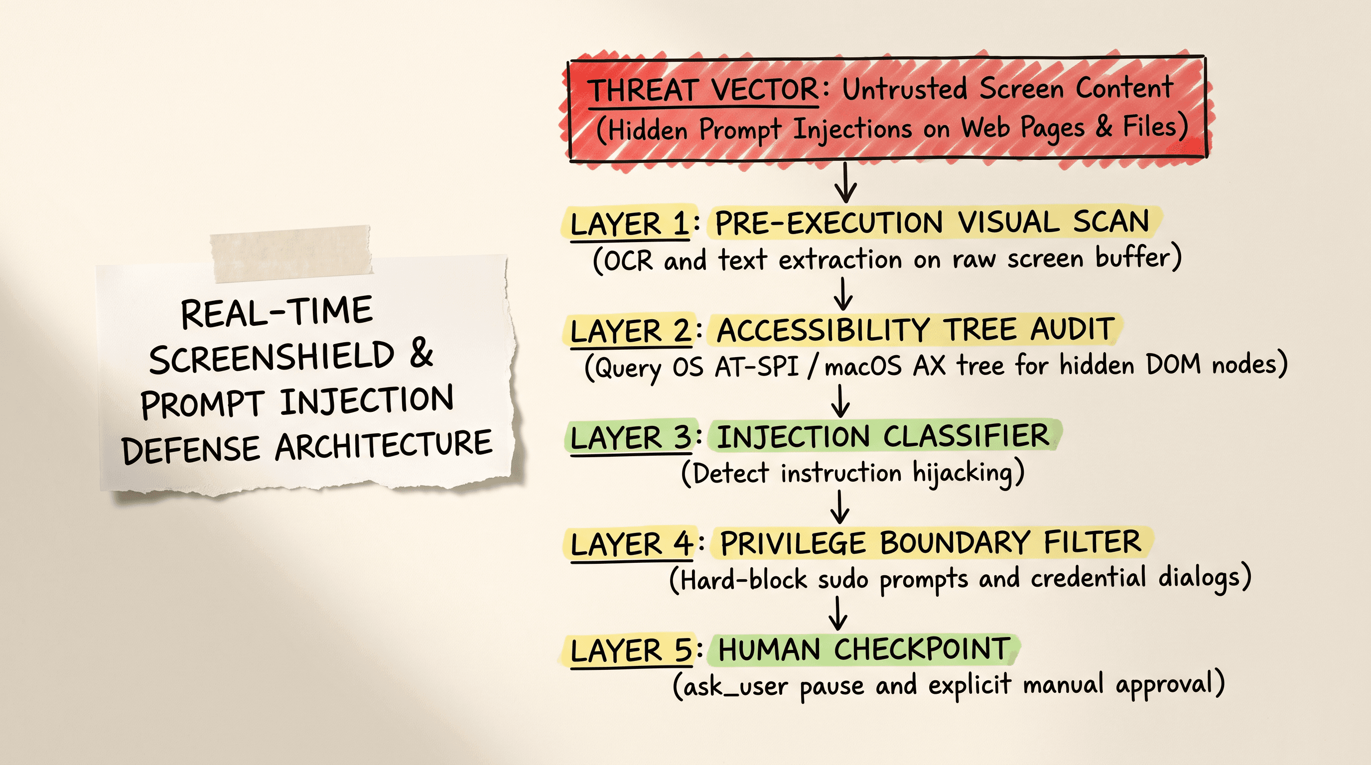 Cybersecurity architecture diagram illustrating real time screenshield defense against visual prompt injection