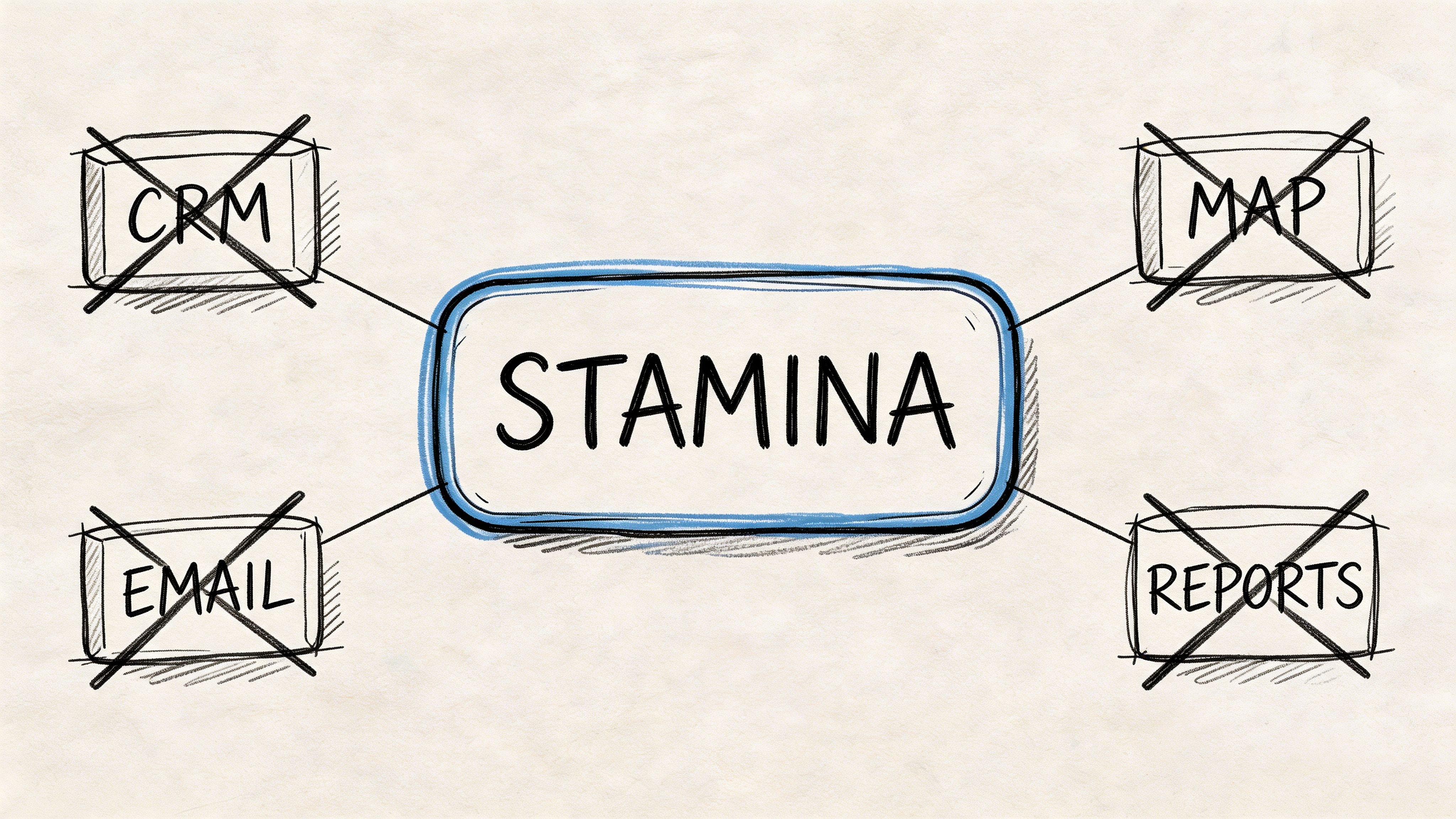 A conceptual diagram showing the word STAMINA in the center connected to four crossed-out business task boxes.
