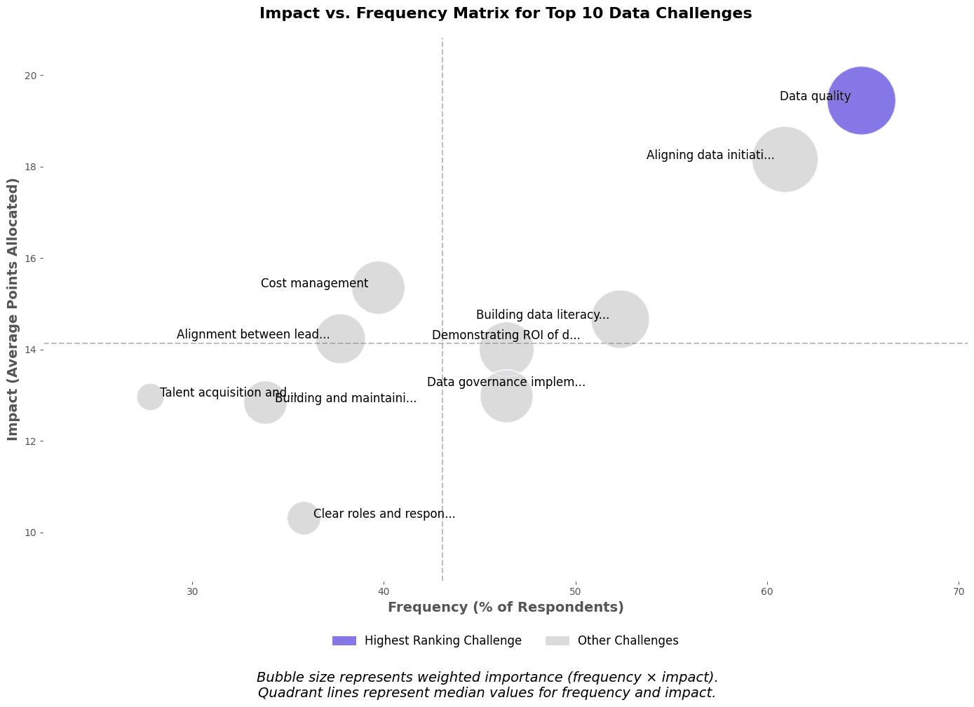 State of European Data Work 2025 - graph showing respondent company size