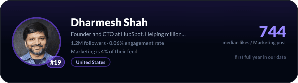 Dharmesh Shah, number 19 LinkedIn marketing creator: 744 median likes per marketing post, 1.2M followers