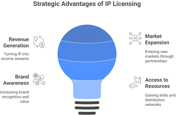 The Strategic Benefits of Licensing for IP Owners