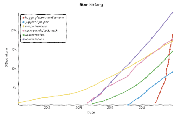 Transformers vs. other leading open-source projects. From: Brandon Reeves, partner at Lux Capital